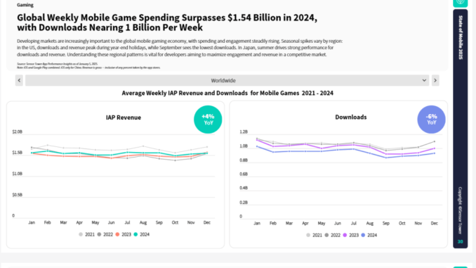 Mobile gaming revenue is up despite shifts in market trends | Sensor Tower