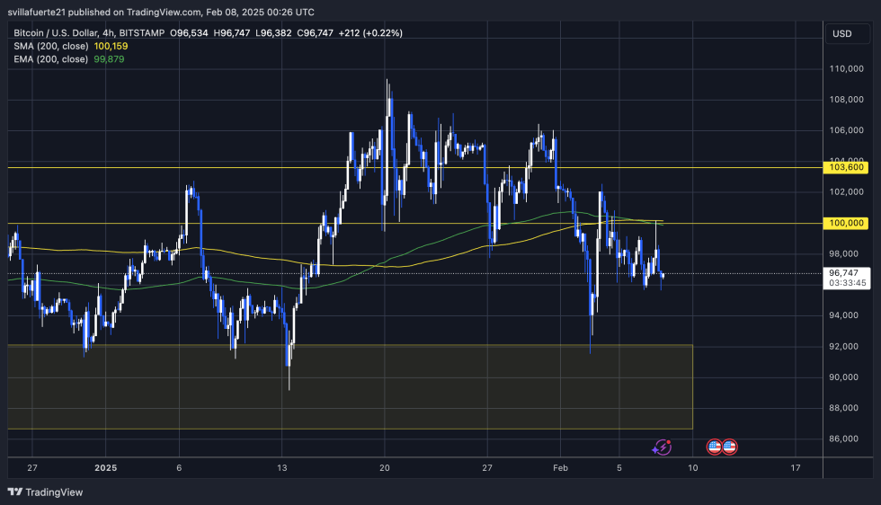 BTC struggling brlow 0K | Source: BTCUSDT chart on TradingView