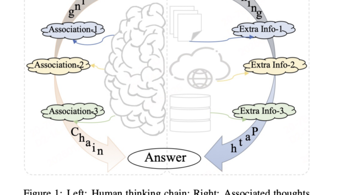 Chain-of-Associated-Thoughts (CoAT): An AI Framework to Enhance LLM Reasoning