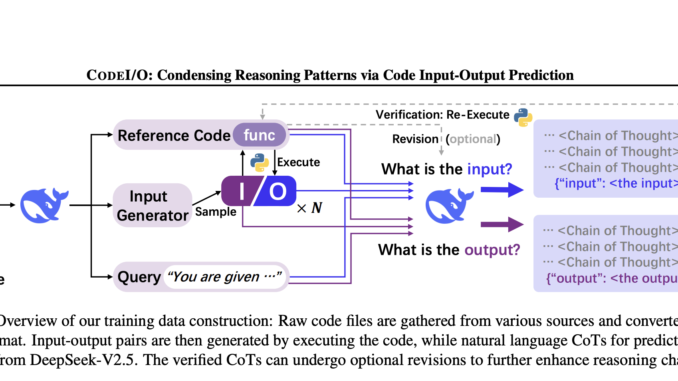 DeepSeek AI Introduces CODEI/O: A Novel Approach that Transforms Code-based Reasoning Patterns into Natural Language Formats to Enhance LLMs' Reasoning Capabilities