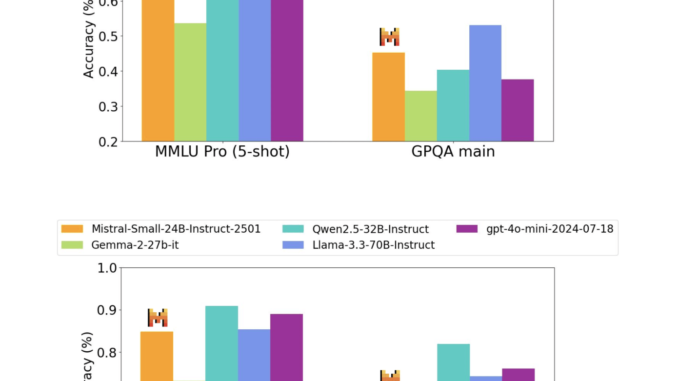 Mistral AI Releases the Mistral-Small-24B-Instruct-2501: A Latency-Optimized 24B-Parameter Model Released Under the Apache 2.0 License