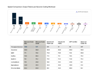 Inception Unveils Mercury: The First Commercial-Scale Diffusion Large Language Model