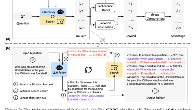 Meet ReSearch: A Novel AI Framework that Trains LLMs to Reason with Search via Reinforcement Learning without Using Any Supervised Data on Reasoning Steps