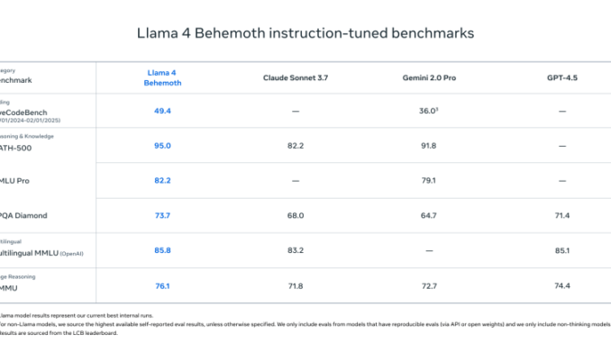Meta's answer to DeepSeek is here: Llama 4 launches with Meta's answer to DeepSeek is here: Llama 4 launches with long context Scout and Maverick models, and 2T parameter Behemoth on the way!