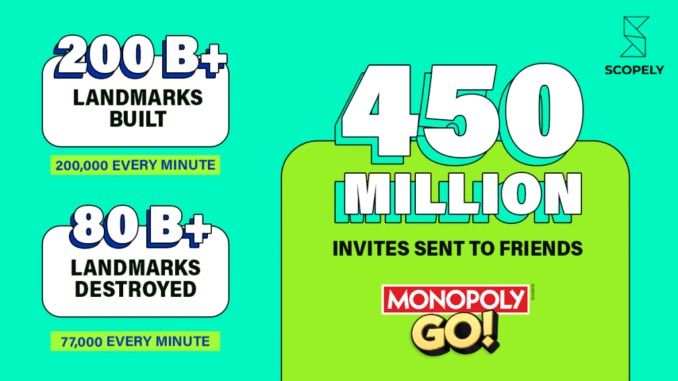 Monopoly Go passes $5B in gross bookings at a speed Monopoly Go passes $5B in gross bookings at a speed unseen in mobile gaming