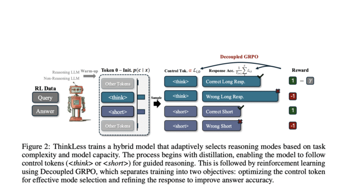 Researchers from the National University of Singapore Introduce ‘Thinkless,’ an Researchers from the National University of Singapore Introduce ‘Thinkless,’ an Adaptive Framework that Reduces Unnecessary Reasoning by up to 90% Using DeGRPO