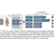 Researchers from the National University of Singapore Introduce ‘Thinkless,’ an Adaptive Framework that Reduces Unnecessary Reasoning by up to 90% Using DeGRPO
