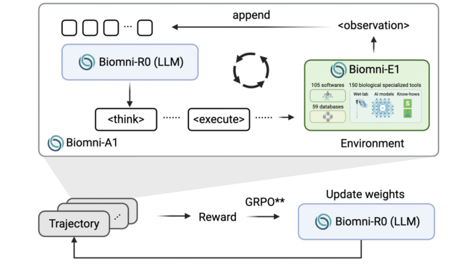 Biomni-R0: New Agentic LLMs Trained End-to-End with Multi-Turn Reinforcement Learning Biomni-R0: New Agentic LLMs Trained End-to-End with Multi-Turn Reinforcement Learning for Expert-Level Intelligence in Biomedical Research