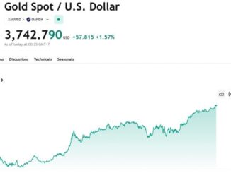 Spot gold climbs above $3,740/oz